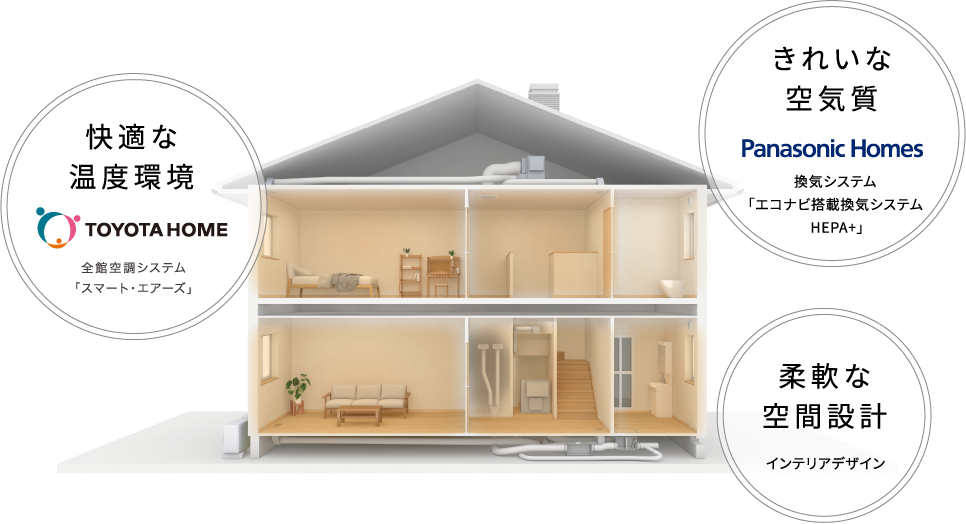 パナソニック ホームズの全館空調