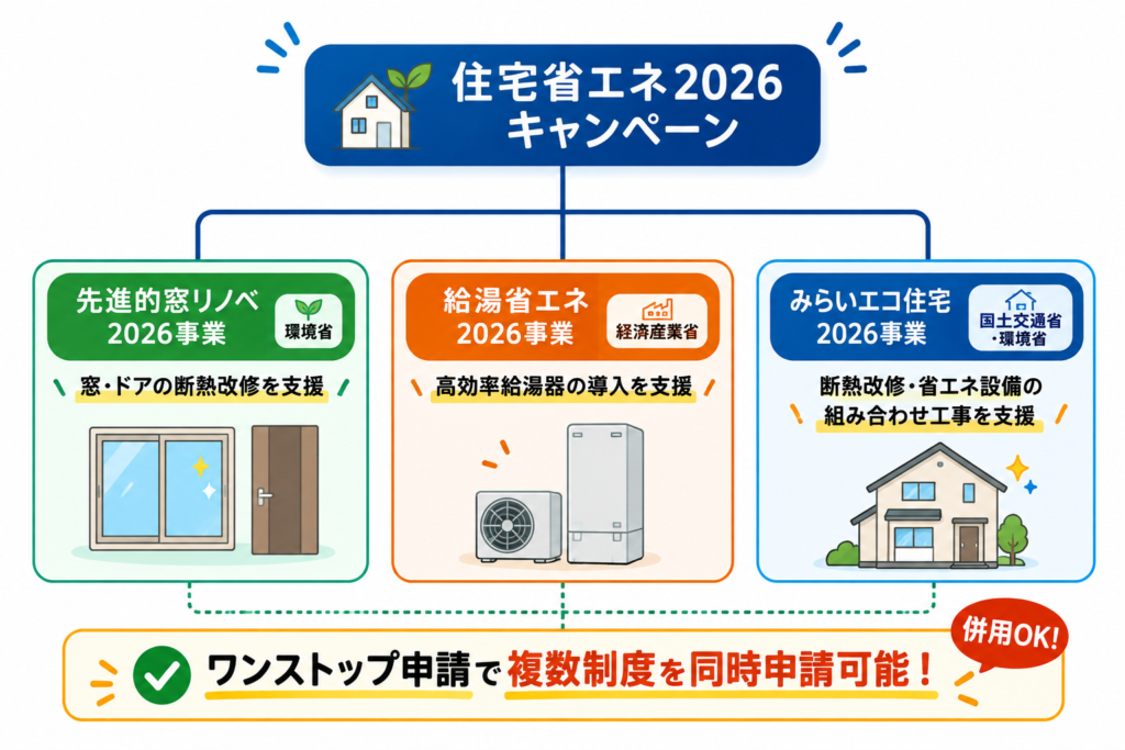 住宅省エネ2026キャンペーンの概要