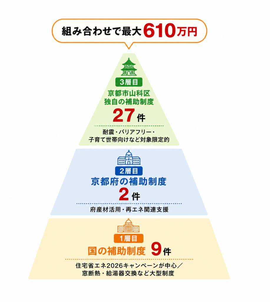 補助金の組み合わせ